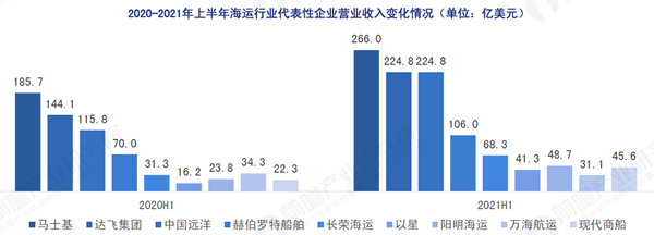2020-2021年上半年海運行業代表性企業營業收入變化情況