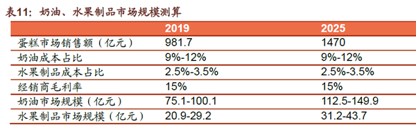 奶油、水果制品市場規(guī)模測算