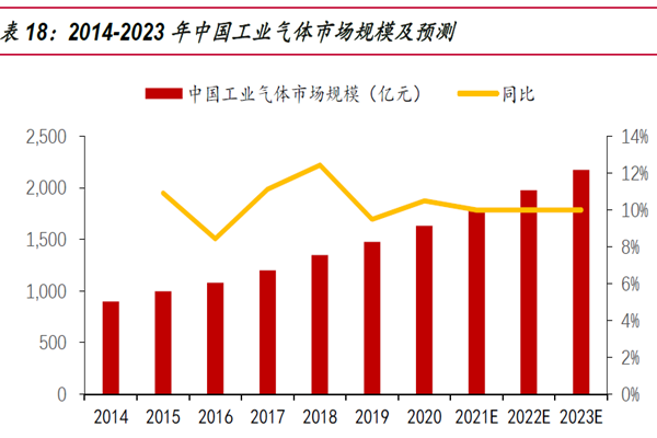 2014-2023 年中國工業(yè)氣體市場規(guī)模及預(yù)測