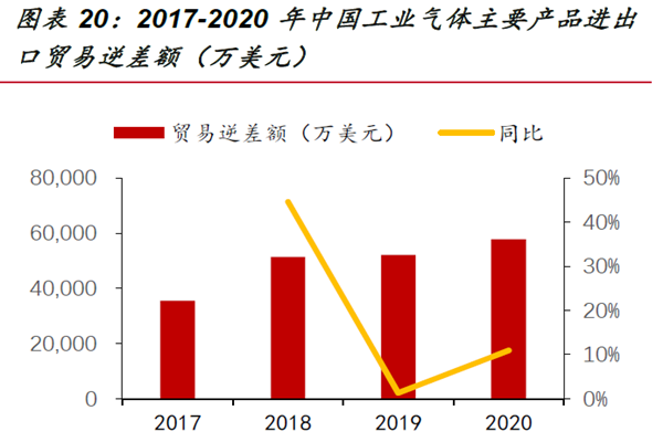 2017-2020 年中國工業氣體品進出口貿易