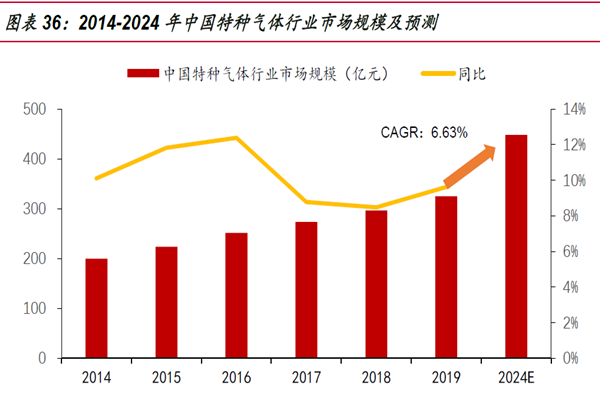 2014-2024 年中國特種氣體行業(yè)市場規(guī)模及預測 2014-2024 年中國特種氣體行業(yè)市場規(guī)模及預測