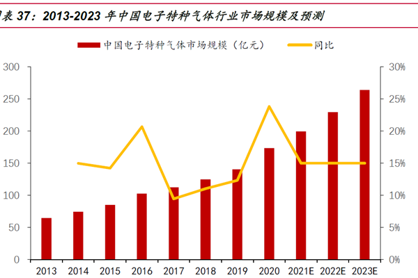 2013-2023 年中國電子特種氣體行業市場規模及預測
