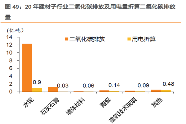 20 年建材子行業二氧化碳排放及用電量折算二氧化碳排放