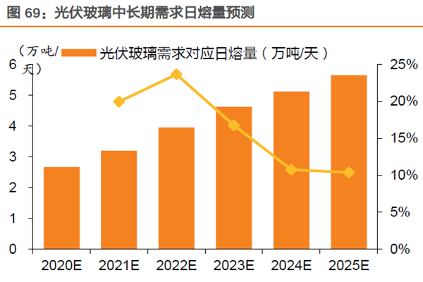 光伏玻璃中長期需求日熔量 預測
