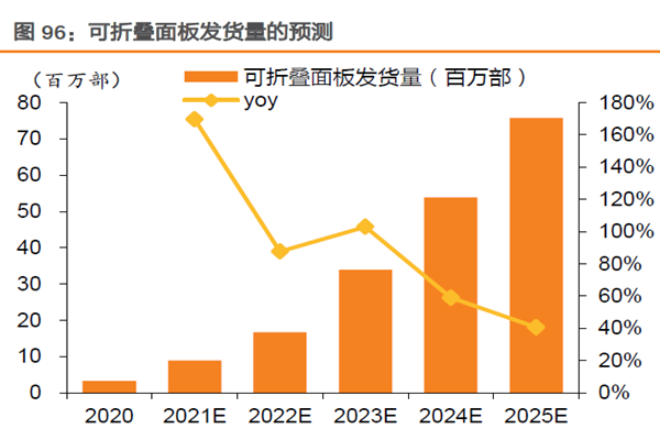可折疊面板發(fā)貨量的預(yù)測(cè) 可折疊面板發(fā)貨量的預(yù)測(cè)