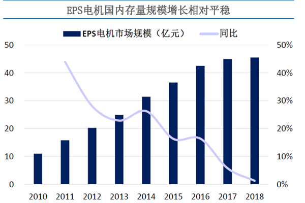 EPS電機(jī)國(guó)內(nèi)存量規(guī)模增長(zhǎng)相對(duì)平穩(wěn) EPS電機(jī)國(guó)內(nèi)存量規(guī)模增長(zhǎng)相對(duì)平穩(wěn)
