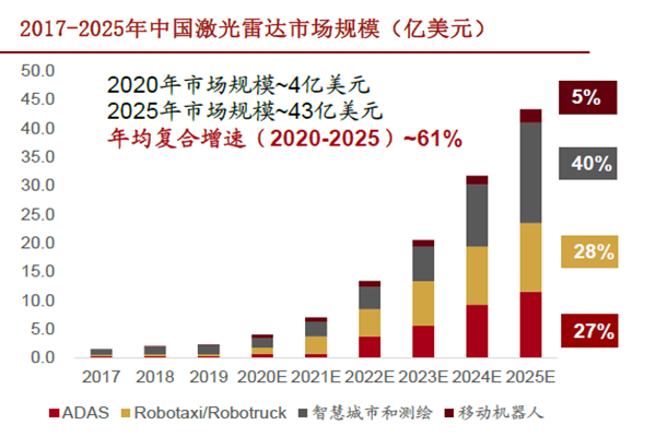 2017-2025年中國激光雷達市場規模（億美元）