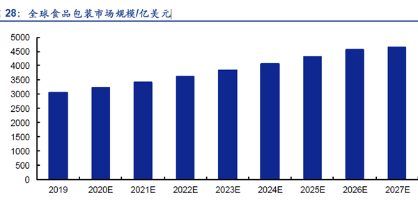 全球食品包裝市場規模、億美元
