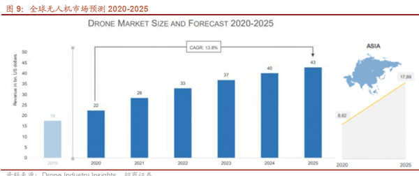 全球無人機市場預測2020-2025