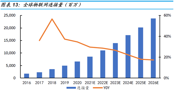 全球物聯網連接量（百萬）