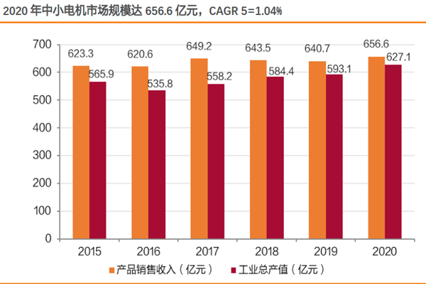 2020 年中小電機市場規模達656.6 億元，CAGR 5=1.04%