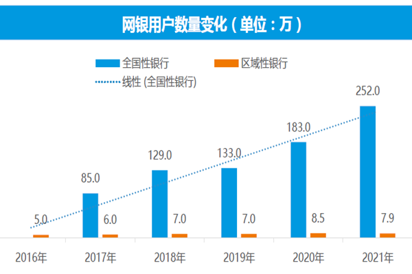 網(wǎng)銀用戶數(shù)量變化
