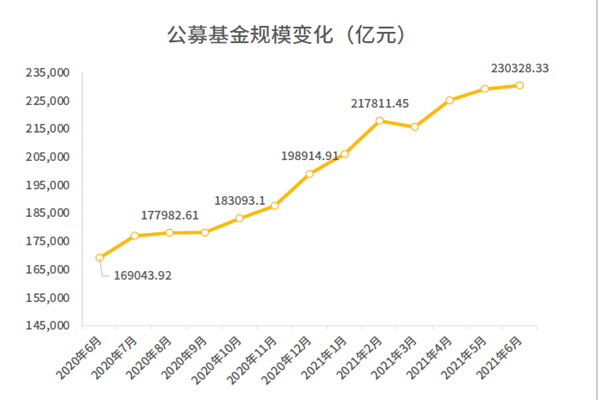 公募基金規模變化 公募基金規模變化