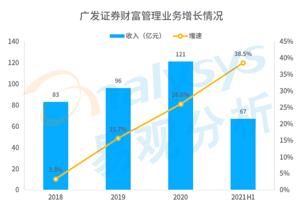 廣發證券財富管理業務增長情況