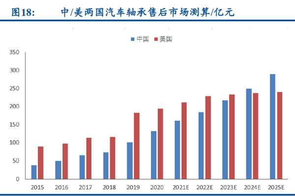 中、美兩國汽車軸承售后市場測算、億元