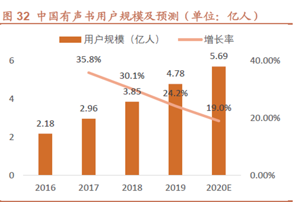中國(guó)有聲書(shū)用戶規(guī)模及預(yù)測(cè)