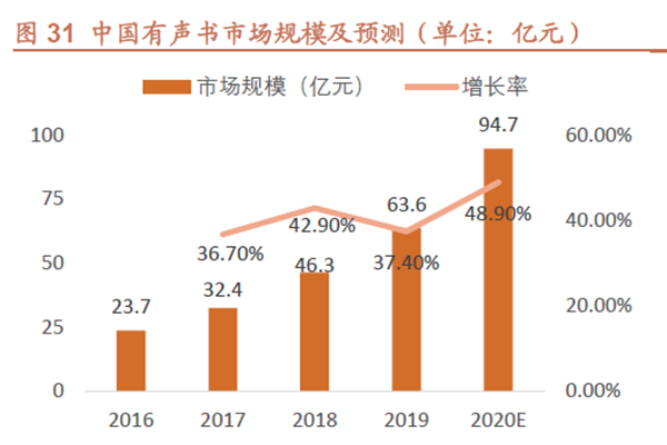 中國有聲書市場規模及預測