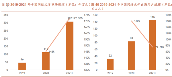 2021年中國網(wǎng)絡(luò)文學(xué)市場規(guī)模及用戶規(guī)模 2021年中國網(wǎng)絡(luò)文學(xué)市場規(guī)模及用戶規(guī)模