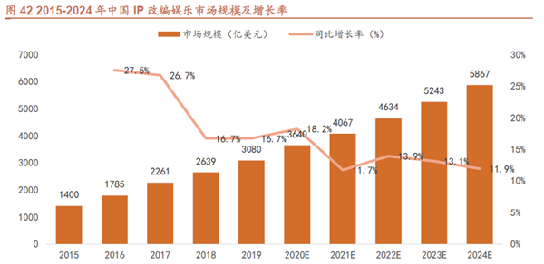 2015-2024 年中國IP 改編娛樂市場規模及增長率