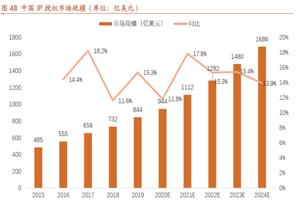 中國IP 授權(quán)市場規(guī)模