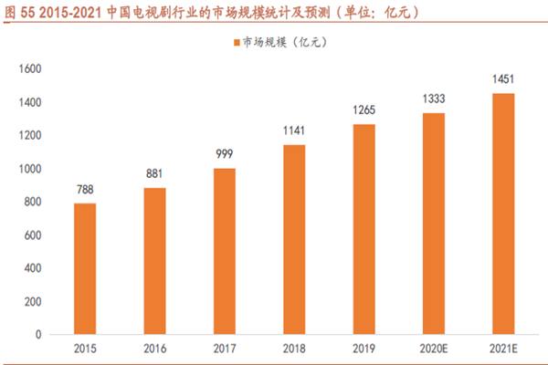 2015-2021 中國電視劇行業的市場規模統計及預測