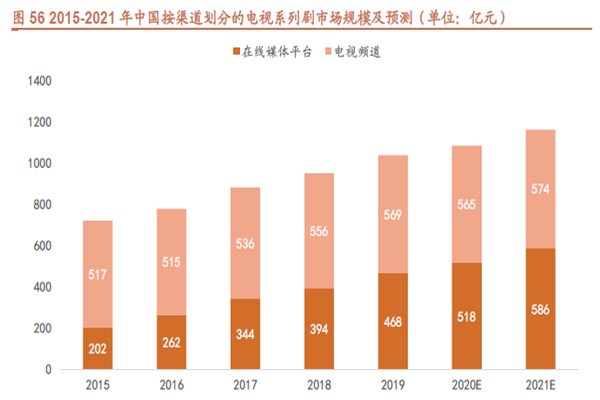 2015-2021 年中國按渠道劃分的電視系列劇市場規模及預測