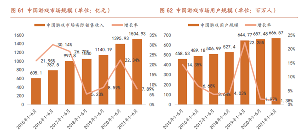 中國游戲市場規模及用戶規模