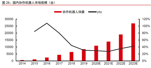 國內協作機器人市場規模（臺）