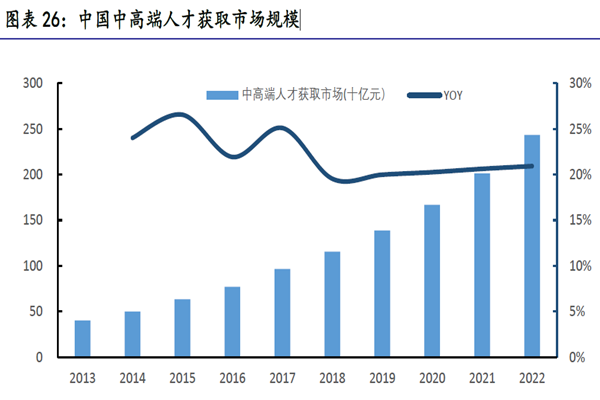 中國中高端人才獲取市場規模