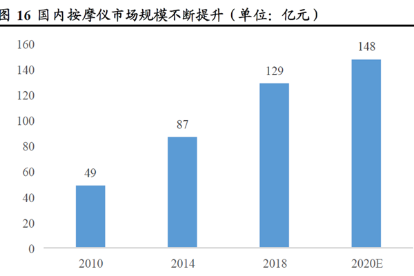 國內按摩儀市場規模不斷提升