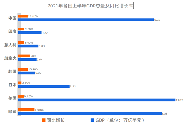 2021年各國上半年GDP總量及同比增長率