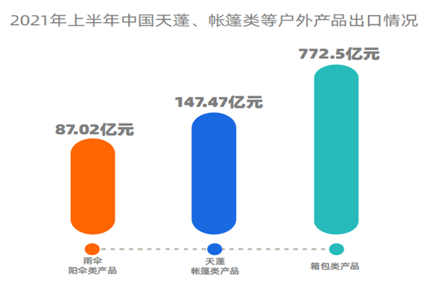 2021年上半年中國天蓬、帳篷類等戶外產品出口情況