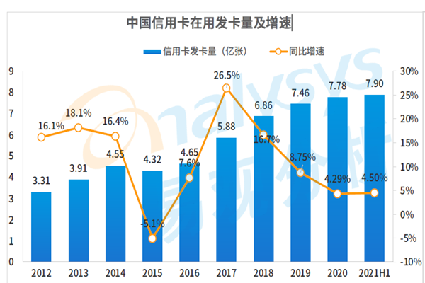 中國(guó)信用卡在用發(fā)卡量及增速