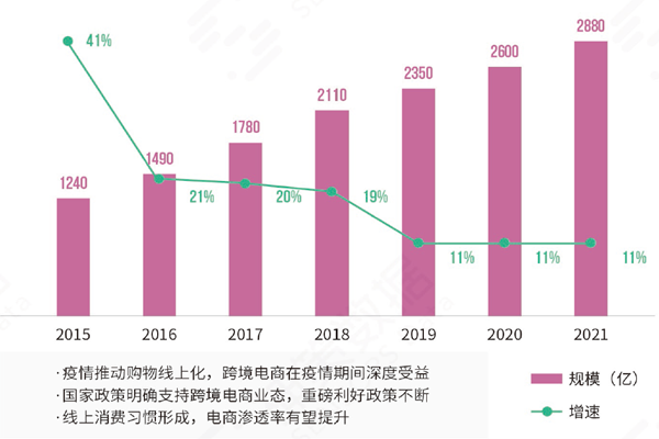 跨境電商出口規(guī)模及增速