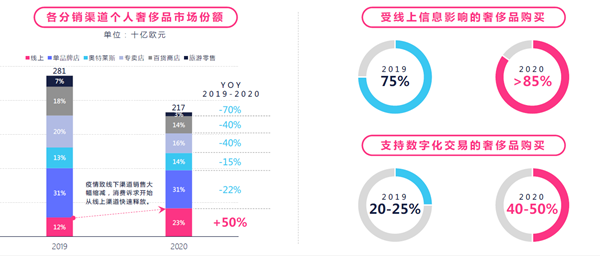 2020年奢侈品行業(yè)線上份額