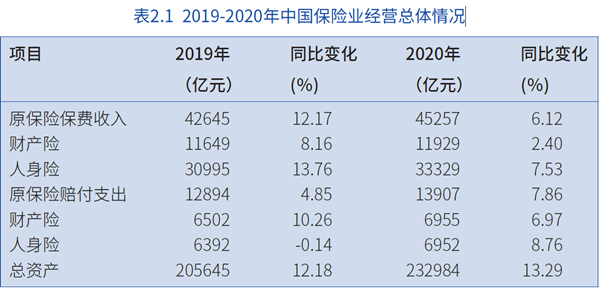 2019-2020年中國保險業經營總體情況 2019-2020年中國保險業經營總體情況