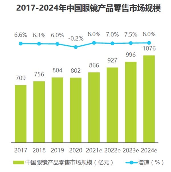 2017-2024年中國眼鏡產(chǎn)品零售市場規(guī)模