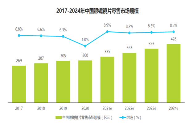 2017-2024年中國眼鏡鏡片零售市場規模 2017-2024年中國眼鏡鏡片零售市場規模