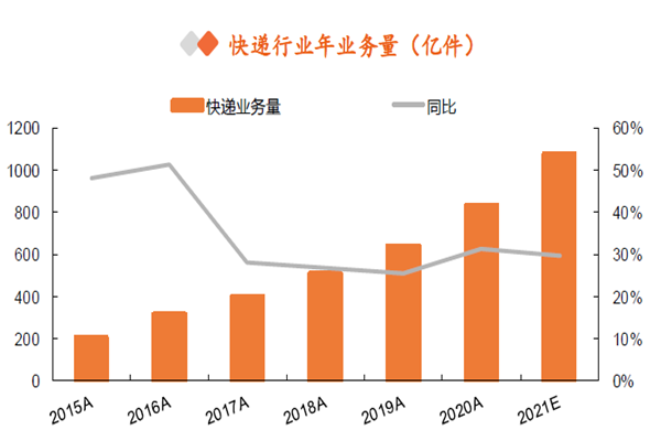 快遞行業(yè)年業(yè)務(wù)量 快遞行業(yè)年業(yè)務(wù)量