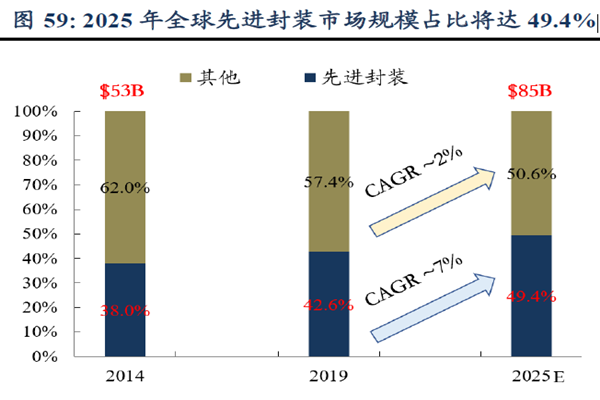 2025年全球先進封裝市場規模占比將達49.4%