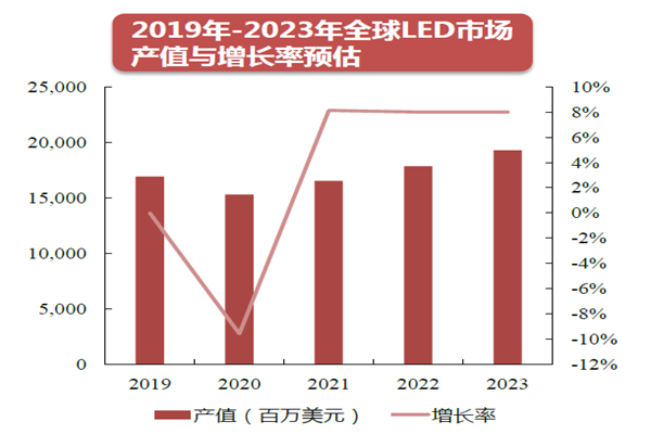 2019年-2023年全球LED市場