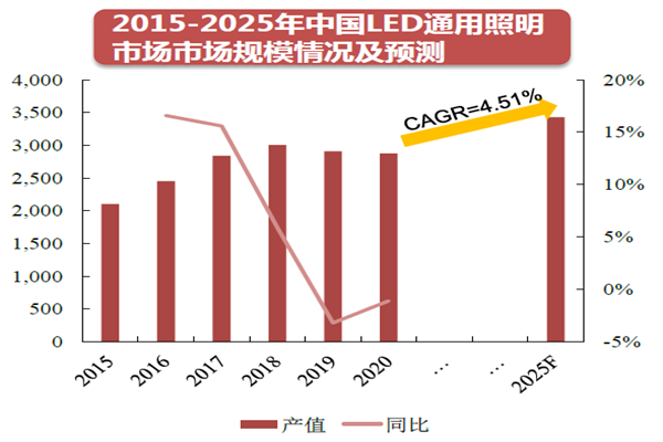 2015-2025年中國LED通用照明