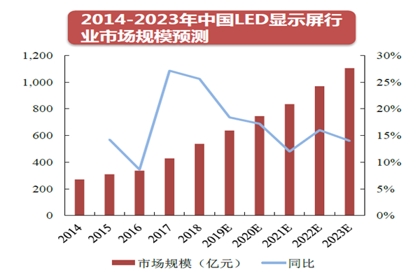 2014-2023年中國LED顯示屏行業市場規模預測 2014-2023年中國LED顯示屏行業市場規模預測