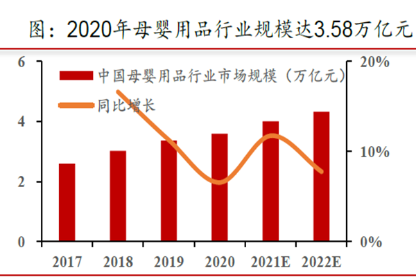 2020年母嬰用品行業規模達3.58萬億元