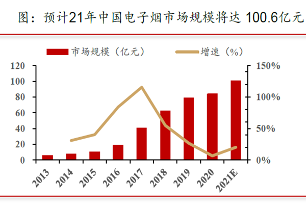 預(yù)計(jì)21年中國電子煙市場規(guī)模將達(dá) 100.6億元