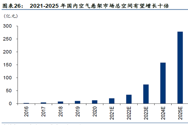 2021-2025 年國內空氣懸架市場總空間有望增長十倍