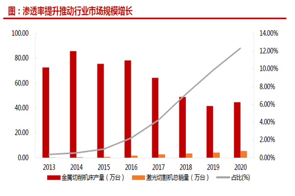 滲透率提升推動行業市場規模增長