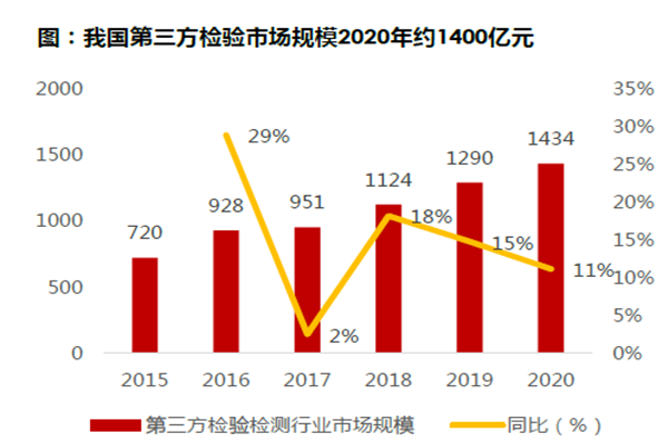 我國第三方檢驗市場規模2020年約1400億