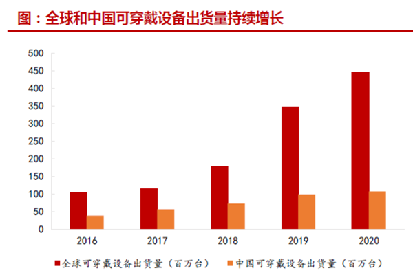 全球和中國可穿戴設備出貨量持續增長