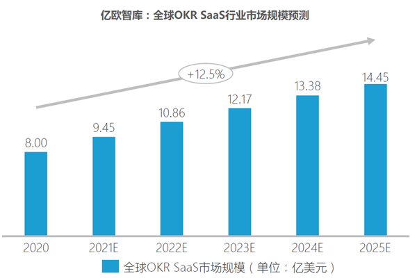 全球OKR SaaS行業市場規模預測